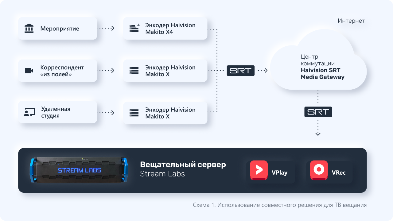 Использование совместного решения для ТВ-вещания