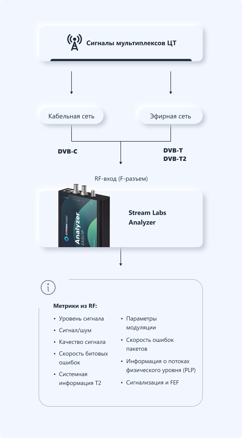 Полный мониторинг с TS Analyzer: RF+MPEG TS